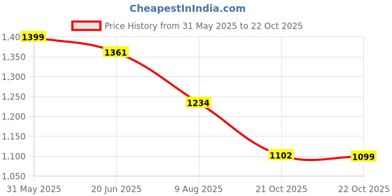 amazon.in Vector X Crown 2.0 Imported PU Upper | TPU Sole | Elegant Design | Light Weight | Soccer/Football Stud | Men, Youth, Boys vector x Price History Graph from 31 May 2025 to 22 Oct 2025