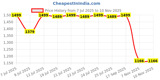 amazon.in Vector X Crown 2.0 Imported PU Upper | TPU Sole | Elegant Design | Light Weight | Soccer/Football Stud | Men, Youth, Boys vector x Price History Graph from 7 Jul 2025 to 7 Nov 2025