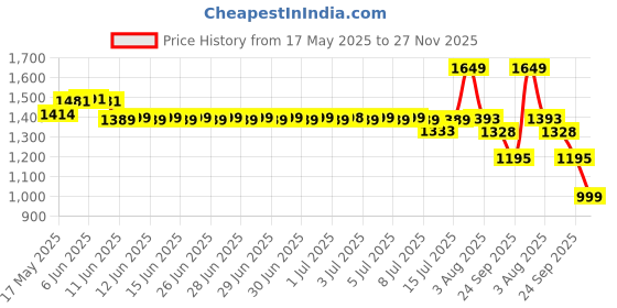 amazon.in vector x CS-2030 Court Shoes for Men vector x Price History Graph from 17 May 2025 to 27 Nov 2025