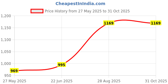 amazon.in Vector X CS-2100 Court Shoes for Boys & Girls Price History Graph from 27 May 2025 to 30 Oct 2025
