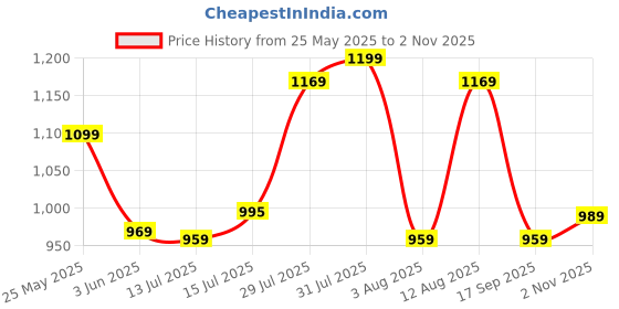 amazon.in Vector X CS-2100 Court Shoes for Boys & Girls Price History Graph from 25 May 2025 to 2 Nov 2025