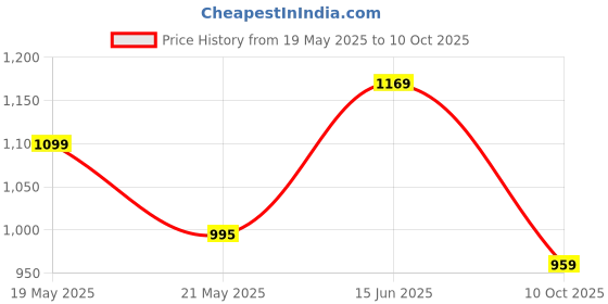 amazon.in Vector X CS-2100 Court Shoes for Boys & Girls Price History Graph from 19 May 2025 to 10 Oct 2025