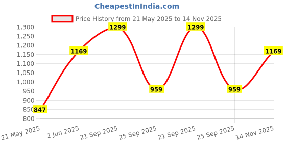amazon.in Vector X CS-2100 Court Shoes for Boys & Girls Price History Graph from 21 May 2025 to 14 Nov 2025