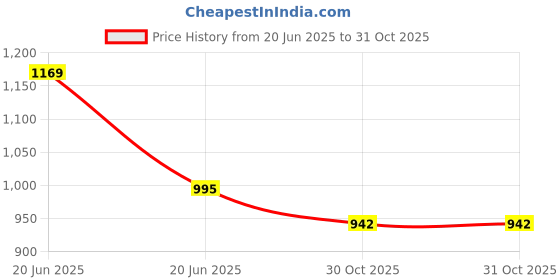 amazon.in Vector X CS-2100 Court Shoes for Boys & Girls Price History Graph from 20 Jun 2025 to 31 Oct 2025