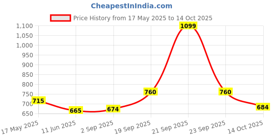 amazon.in Vector X Cyber Football/Soccer Shoe vector x Price History Graph from 17 May 2025 to 14 Oct 2025