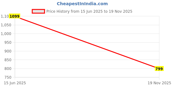 amazon.in vector x Cyber Football/Soccer Shoe vector x Price History Graph from 15 Jun 2025 to 19 Nov 2025
