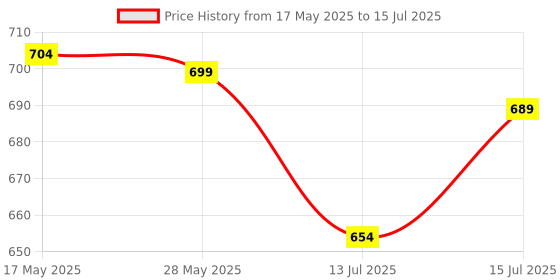 amazon.in Vector X Cyber Table Tennis Playset (2 Racquets + 3 Balls + 1 Net) (Ball) Table Tennis Racquet and T.T Balls Set with Table Tennis Net (Multi-Color) (Table Tennis Net) Price History Graph from 17 May 2025 to 15 Jul 2025