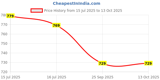 amazon.in Vector X Cyclone Goalkeeper Gloves Strong Grip for The Toughest Saves,with Finger Spines to Give Splendid Protection and Comfort,Latex Palm,Use for Football,White-Green-Black(Size,7) Price History Graph from 15 Jul 2025 to 13 Oct 2025