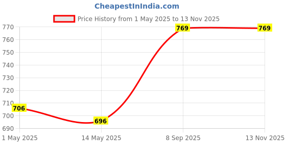 amazon.in Vector X Cyclone Goalkeeper Gloves Strong Grip for The Toughest Saves,with Finger Spines to Give Splendid Protection and Comfort,Latex Palm,Use for Football,White-Green-Black(Size,8) Price History Graph from 1 May 2025 to 13 Nov 2025