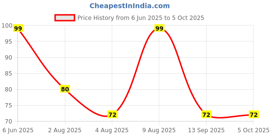 amazon.in vector x Cyrus Stockings | Polyester Stretchable Material | Knee Length | Unisex Pack of 1 Pair vector x Price History Graph from 6 Jun 2025 to 5 Oct 2025