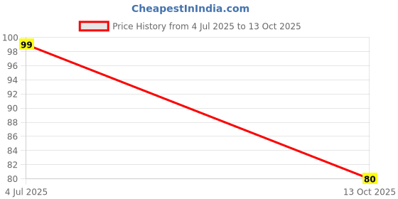 amazon.in Vector X Cyrus Stockings | Polyester Stretchable Material | Knee Length | Unisex Pack of 1 Pair vector x Price History Graph from 4 Jul 2025 to 13 Oct 2025