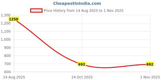 amazon.in vector x Dazzle X Football Shoe/Studs vector x Price History Graph from 14 Aug 2025 to 31 Oct 2025