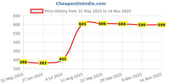 amazon.in Vector X Defender Rubber Soccer Futsal Ball – Durable, Training Ball for Practice Football - Size 5 Price History Graph from 31 May 2025 to 9 Nov 2025