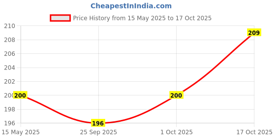 amazon.in Vector X Double Action Ball Pump Price History Graph from 15 May 2025 to 17 Oct 2025