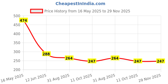 amazon.in Vector X Double Wheel Exercise Equipment Ab Wheel Roller for Core Workout Ab Trainer Fitness Equipment vector x Price History Graph from 16 May 2025 to 29 Nov 2025