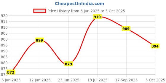amazon.in Vector X Drive 2.0 Cricket Shoe vector x Price History Graph from 6 Jun 2025 to 5 Oct 2025