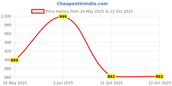 amazon.in vector x Drive 2.0 Cricket Shoe vector x Price History Graph from 24 May 2025 to 22 Oct 2025