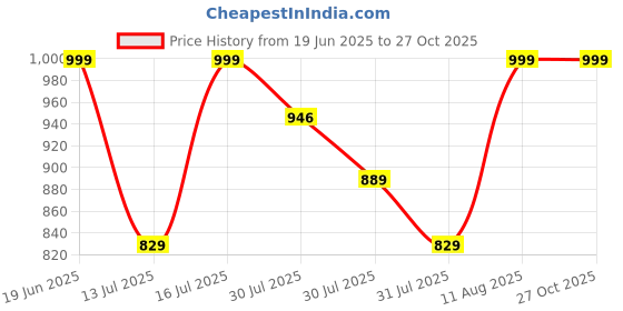 amazon.in vector x Drive 2.0 Cricket Shoe vector x Price History Graph from 19 Jun 2025 to 26 Oct 2025