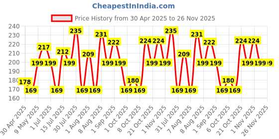 amazon.in Vector X Dual Action Plastic Ball Air Pump with Free Needle Ideal for Inflate Soccer Ball, Football, Volleyball, Rugby,Netball & Basketball Color -Black vector x Price History Graph from 30 Apr 2025 to 25 Nov 2025
