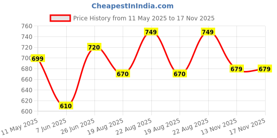 amazon.in vector x Dynamic 2.0 Football Shoe vector x Price History Graph from 11 May 2025 to 16 Nov 2025
