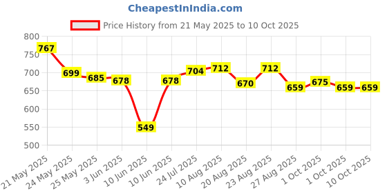 amazon.in Vector X Dynamic 2.0 Football Shoe vector x Price History Graph from 21 May 2025 to 8 Oct 2025