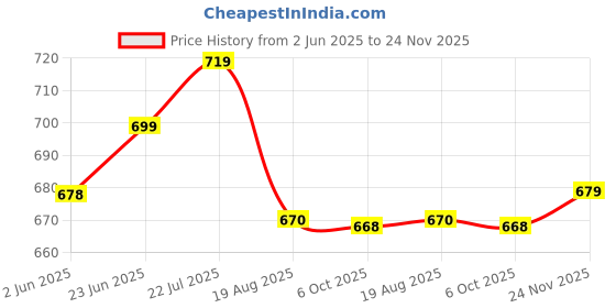 amazon.in vector x Dynamic 2.0 Football Shoe vector x Price History Graph from 2 Jun 2025 to 24 Nov 2025