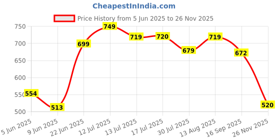 amazon.in Vector X Dynamic 2.0 Football Shoe vector x Price History Graph from 5 Jun 2025 to 26 Nov 2025