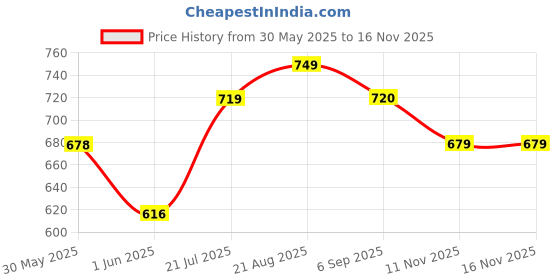 amazon.in vector x Dynamic 2.0 Football Shoe vector x Price History Graph from 30 May 2025 to 15 Nov 2025