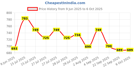amazon.in vector x Dynamic 2.0 Football Shoe vector x Price History Graph from 9 Jun 2025 to 5 Oct 2025