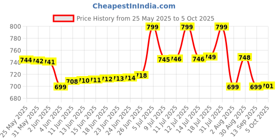 amazon.in vector x Dynamic Football Shoes vector x Price History Graph from 25 May 2025 to 5 Oct 2025