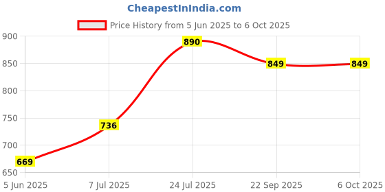 amazon.in vector x Ector X Ace Soft Touch 18 Panel PU Pasted Texture Surface Volleyball vector x Price History Graph from 5 Jun 2025 to 6 Oct 2025