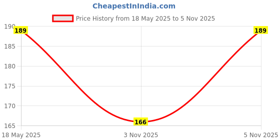 amazon.in Vector X Eight Shape Expander Ring for Exercise at Home Gym Workout Material - TPR Tube, Resistance Light, Color - Yellow vector x Price History Graph from 18 May 2025 to 5 Nov 2025