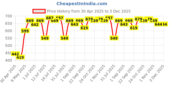 amazon.in VECTOR X Extra Large Sports Ball Carrying Bag for 9 Balls (Kit Bag) (Black) vector x Price History Graph from 30 Apr 2025 to 2 Dec 2025