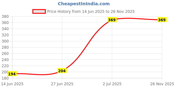 amazon.in Vector X Fabric Resistance Band - Loop Hip Band for Women & Men for Hip, Legs, Stretching, Toning Workout Price History Graph from 14 Jun 2025 to 25 Nov 2025