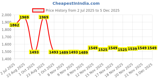 amazon.in vector x Fantastic Men's Football Soccer Shoes with PU Outer and TPU Sole Material for Outdoor Indoor Soccer Practising and Training vector x Price History Graph from 2 Jul 2025 to 5 Dec 2025