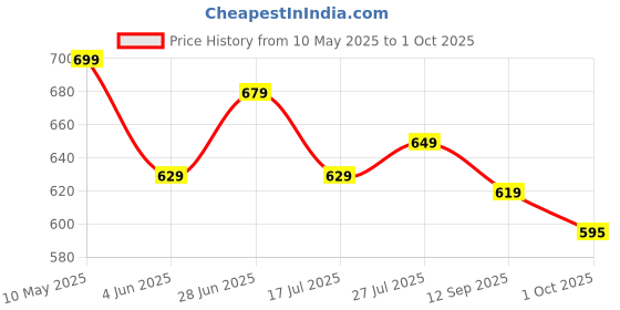 amazon.in Vector X FAZER Goalkeeper Gloves use Strong Grip for The Toughest Saves with Finger Spines to Give Protection and Comfort Use for Football Foam,Fabric and Latex Palm (Size(9)(Wht-Org-Blk) vector x Price History Graph from 10 May 2025 to 1 Oct 2025