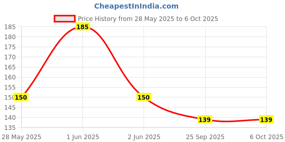 amazon.in Vector X Fazer Shinguard with Elastic (Multicolor) (Large) Price History Graph from 28 May 2025 to 6 Oct 2025