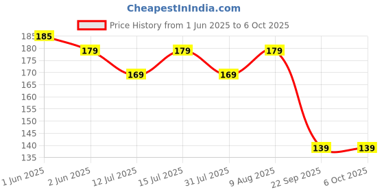 amazon.in Vector X Fazer Shinguard with Elastic (Multicolor) (Medium) Price History Graph from 1 Jun 2025 to 6 Oct 2025