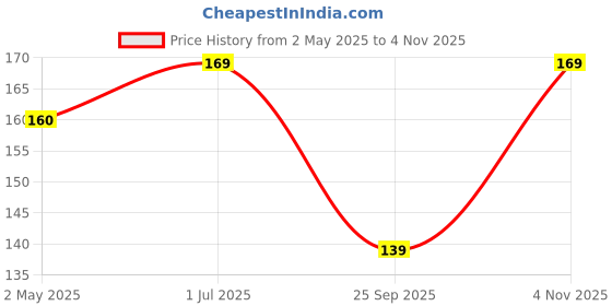 amazon.in Vector X Fazer Shinguard with Elastic (Multicolor) (Small) Price History Graph from 2 May 2025 to 4 Nov 2025