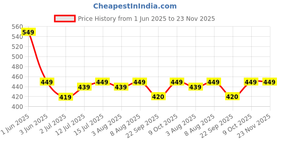amazon.in Vector X Fighter 32 Panel PVC Machine Stitched Football | Practice, Training and Match Soccer Ball | for Kids, Men, Youth vector x Price History Graph from 1 Jun 2025 to 23 Nov 2025