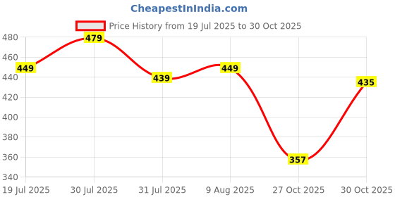 amazon.in Vector X Fighter 32 Panel PVC Machine Stitched Football | Practice, Training and Match Soccer Ball | for Kids, Men, Youth Price History Graph from 19 Jul 2025 to 27 Oct 2025