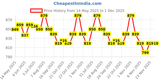 amazon.in vector x Fire Football Shoe/Studs, Double Colored TPU Sole, Padded Footbed, Premoulded Heel Shoe for Men vector x Price History Graph from 14 May 2025 to 30 Nov 2025
