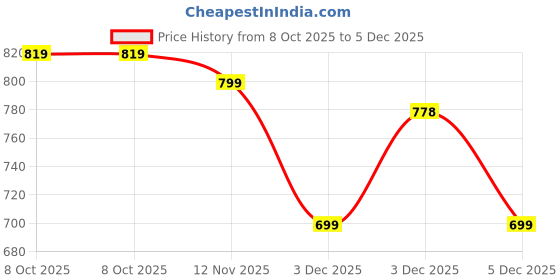 amazon.in Vector X Fire Football Shoe/Studs, Double Colored TPU Sole, Padded Footbed, Premoulded Heel Shoe for Men vector x Price History Graph from 8 Oct 2025 to 5 Dec 2025