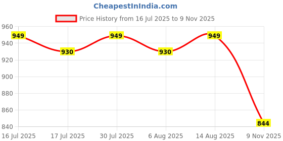 amazon.in vector x Fire Soccer Football Shoes Studs with Synthetic Leather Fully Embossed Upper Sports Footwear|Comfortable Lightweight|TPU Sole Double Colour Premoulded Heel Shoe for Adult, Men & Boys vector x Price History Graph from 16 Jul 2025 to 9 Nov 2025