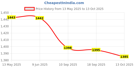 amazon.in vector x Flipper 2.0 Cricket Shoes for Men's Rubber Stud, Lightweight,Performance, Comfort, and Durability Shoe for All-Round Performance vector x Price History Graph from 13 May 2025 to 13 Oct 2025
