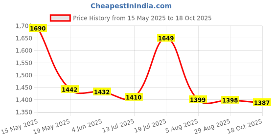 amazon.in Vector X Flipper 2.0 Cricket Shoes for Men's Rubber Stud, Lightweight,Performance, Comfort, and Durability Shoe for All-Round Performance vector x Price History Graph from 15 May 2025 to 18 Oct 2025