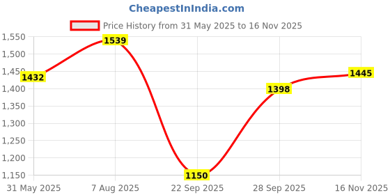 amazon.in vector x Flipper 2.0 Cricket Shoes for Men's Rubber Stud, Lightweight,Performance, Comfort, and Durability Shoe for All-Round Performance vector x Price History Graph from 31 May 2025 to 16 Nov 2025