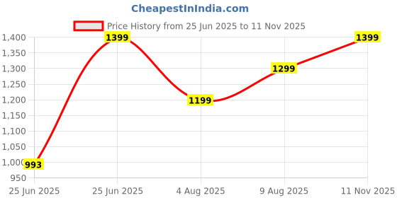 amazon.in vector x Flipper 2.0 Cricket Shoes for Men's Rubber Stud, Lightweight,Performance, Comfort, and Durability Shoe for All-Round Performance vector x Price History Graph from 25 Jun 2025 to 11 Nov 2025