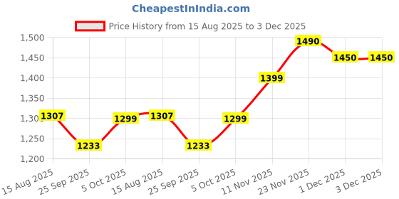 amazon.in vector x Flipper 2.0 Cricket Shoes for Men's Rubber Stud, Lightweight,Performance, Comfort, and Durability Shoe for All-Round Performance vector x Price History Graph from 15 Aug 2025 to 2 Dec 2025