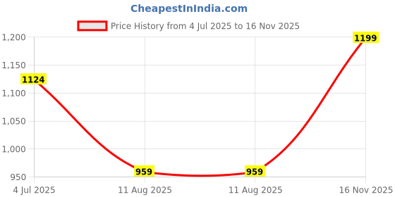 amazon.in vector x Flipper 2.0 Cricket Shoes for Men's Rubber Stud, Lightweight,Performance, Comfort, and Durability Shoe for All-Round Performance vector x Price History Graph from 4 Jul 2025 to 16 Nov 2025